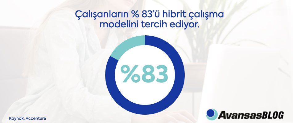çalışanların çoğunluğu (%83) hibrit çalışma modelini tercih ediyor